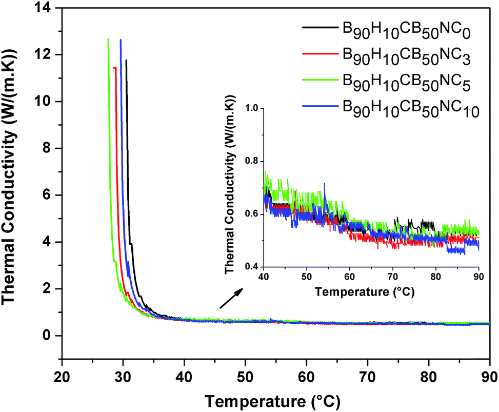 Influence of hybrid nanostructures and its tailoring mechanism on  permeability, rheology, conductivity, and adhesion properties of a novel  rubber blen  - RSC Advances (RSC Publishing) DOI:10.1039/C5RA17178D