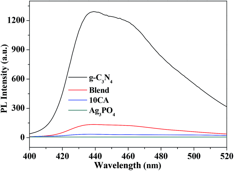 A graphitic-C 3 N 4 -hybridized Ag 3 PO 4 tetrahedron with 