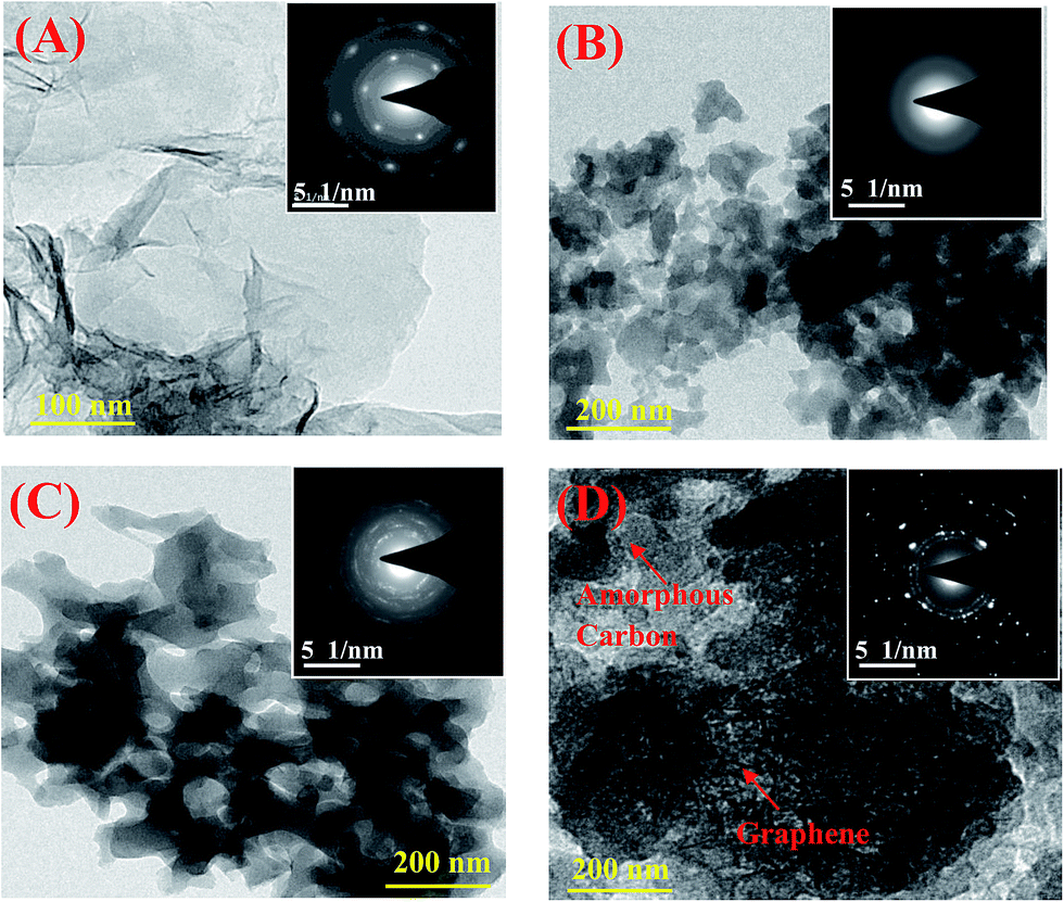 XRD of graphite, Graphene Oxide (GO), N-doped amorphous carbon