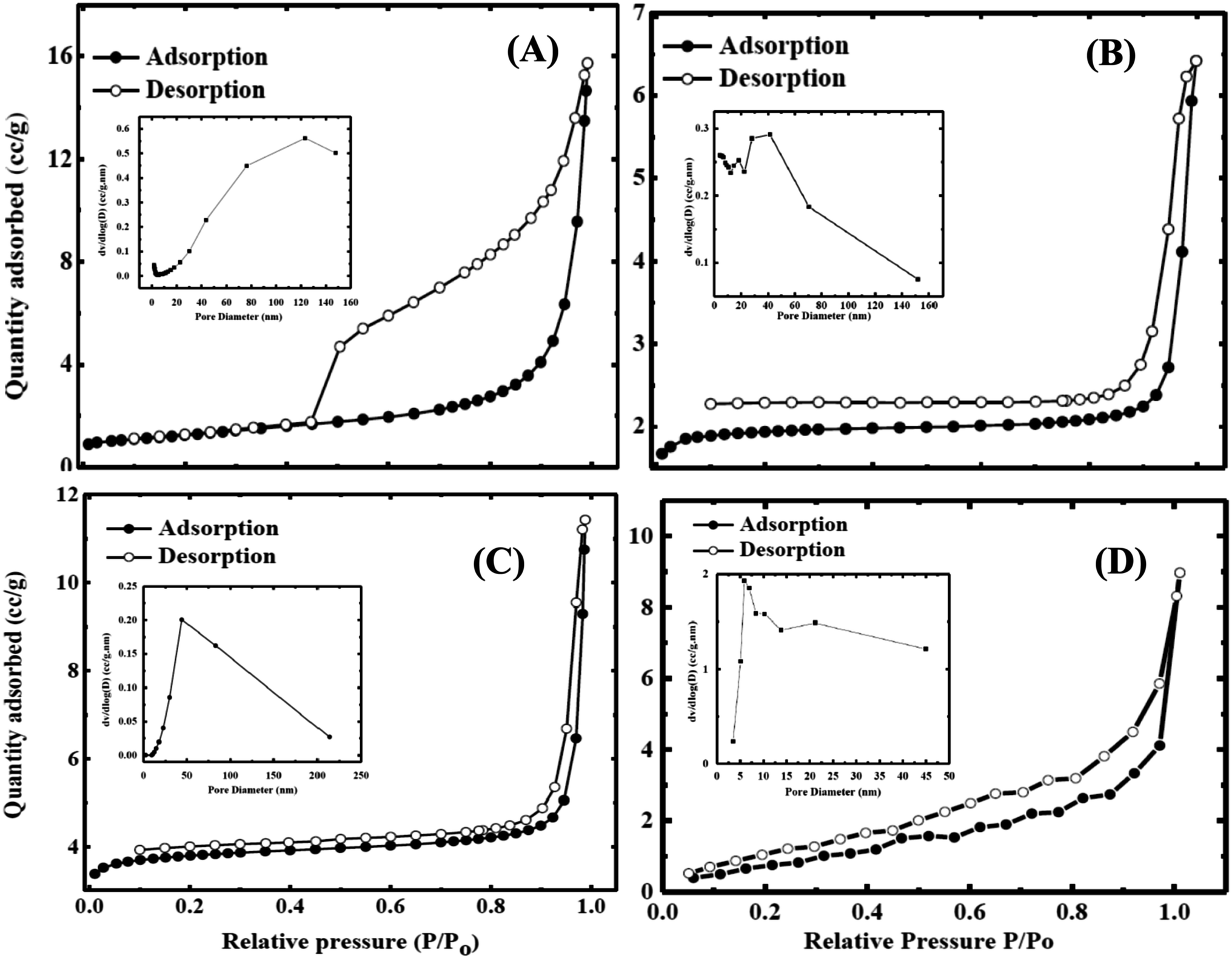 XRD of graphite, Graphene Oxide (GO), N-doped amorphous carbon