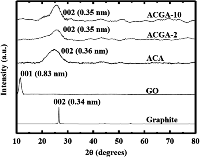 XRD of graphite, Graphene Oxide (GO), N-doped amorphous carbon