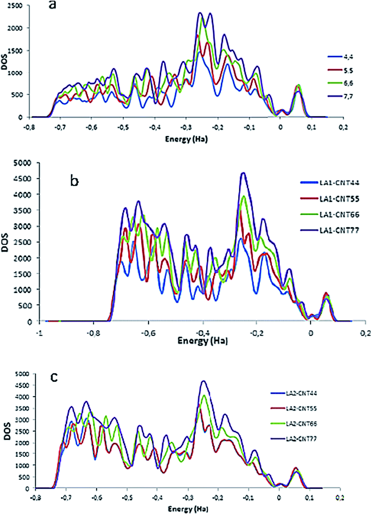 A DFT-D study on the interaction between lactic acid and single 
