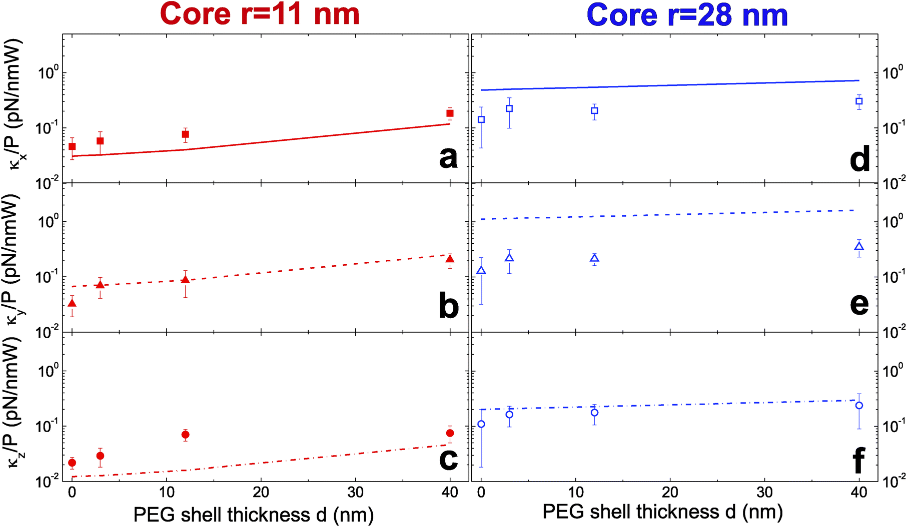 Scaling Of Optical Forces On Au Peg Core Shell Nanoparticles Rsc Advances Rsc Publishing Doi 10 1039 C5ra922f