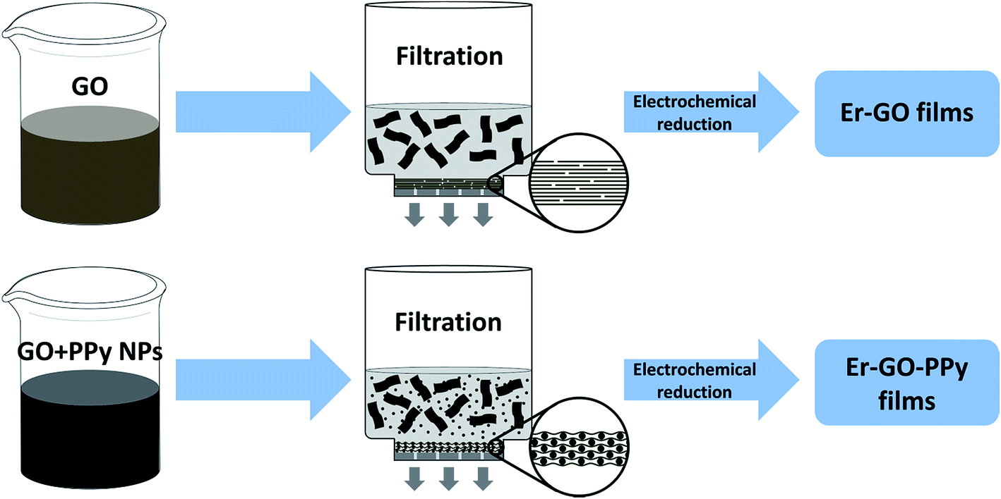 A facile approach for fabrication of mechanically strong graphene 