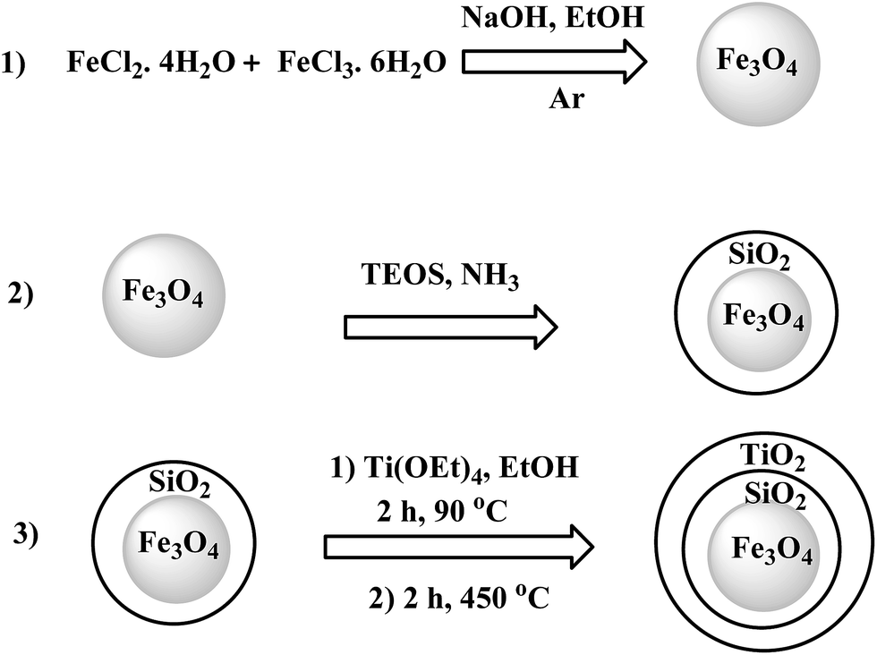 Fe3O4 ra FeCl3: Phản ứng, Sản phẩm và Ứng dụng Thực tiễn