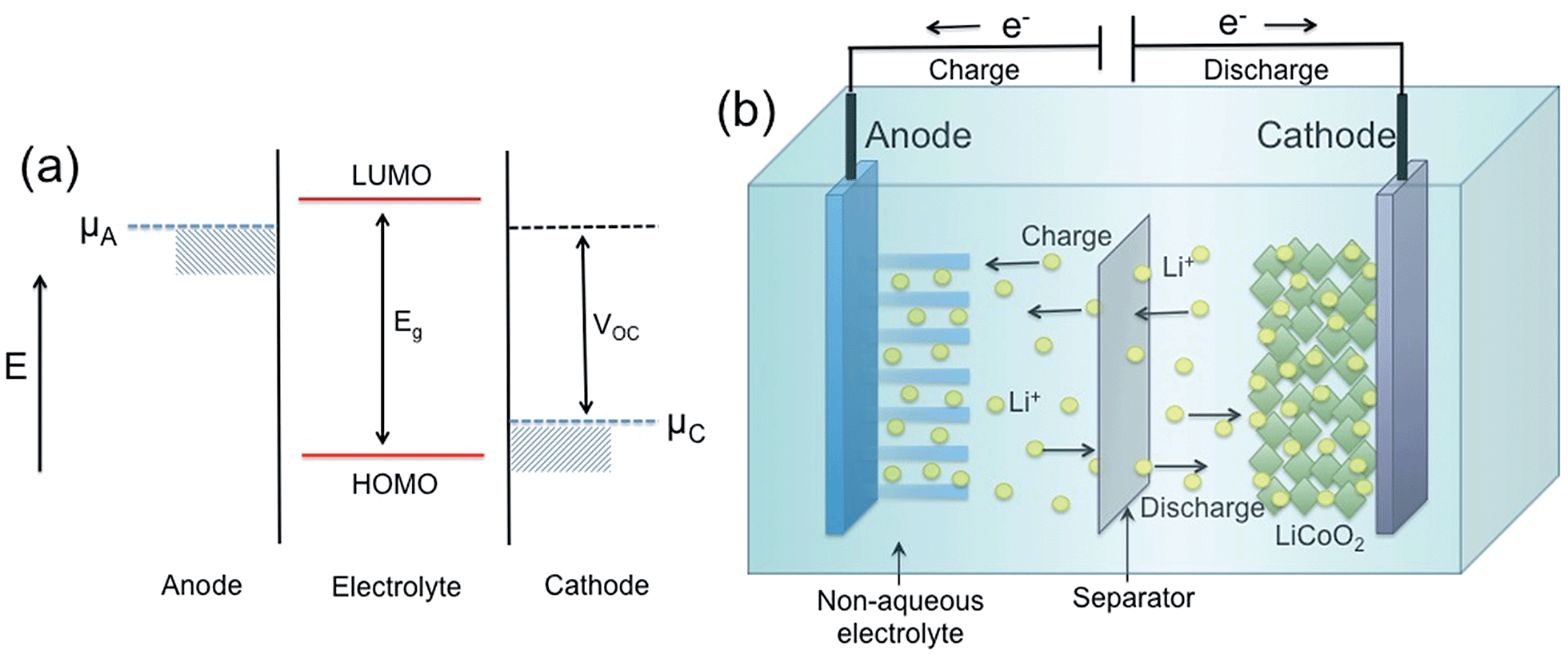 Nanostructured anode materials for lithium ion batteries - Journal of  Materials Chemistry A (RSC Publishing) DOI:10.1039/C4TA04980B