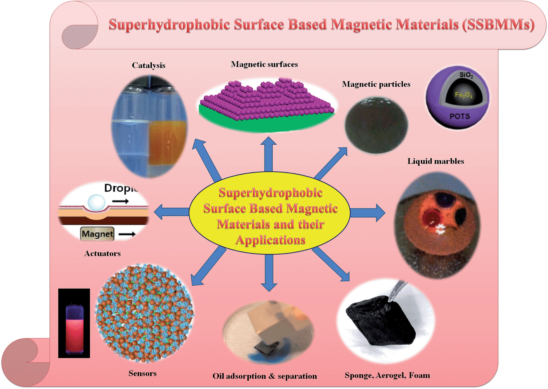 Emerging trends in superhydrophobic surface based magnetic materials:  fabrications and their potential applications - Journal of Materials  Chemistry A (RSC Publishing) DOI:10.1039/C4TA05078A