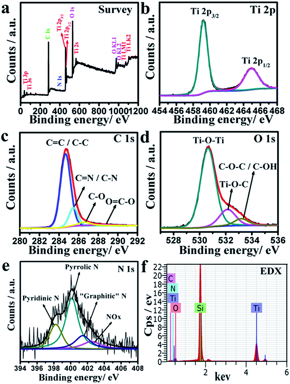 Ultrafast Lithium Storage In Tio 2 Bronze Nanowires N Doped Graphene Nanocomposites Journal Of Materials Chemistry A Rsc Publishing Doi 10 1039 C4taa
