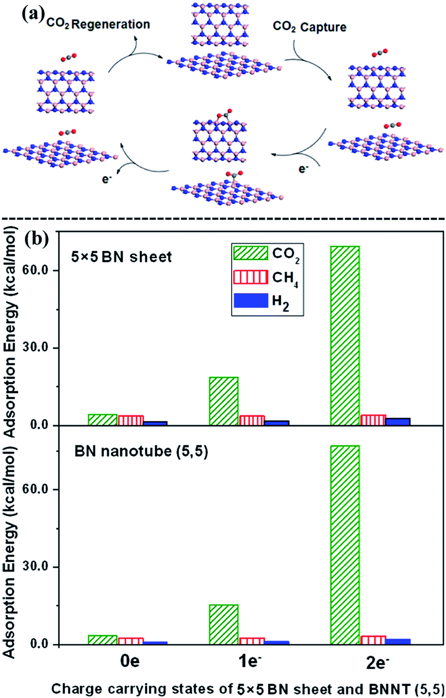 Strategies to enhance CO 2 capture and separation based on 