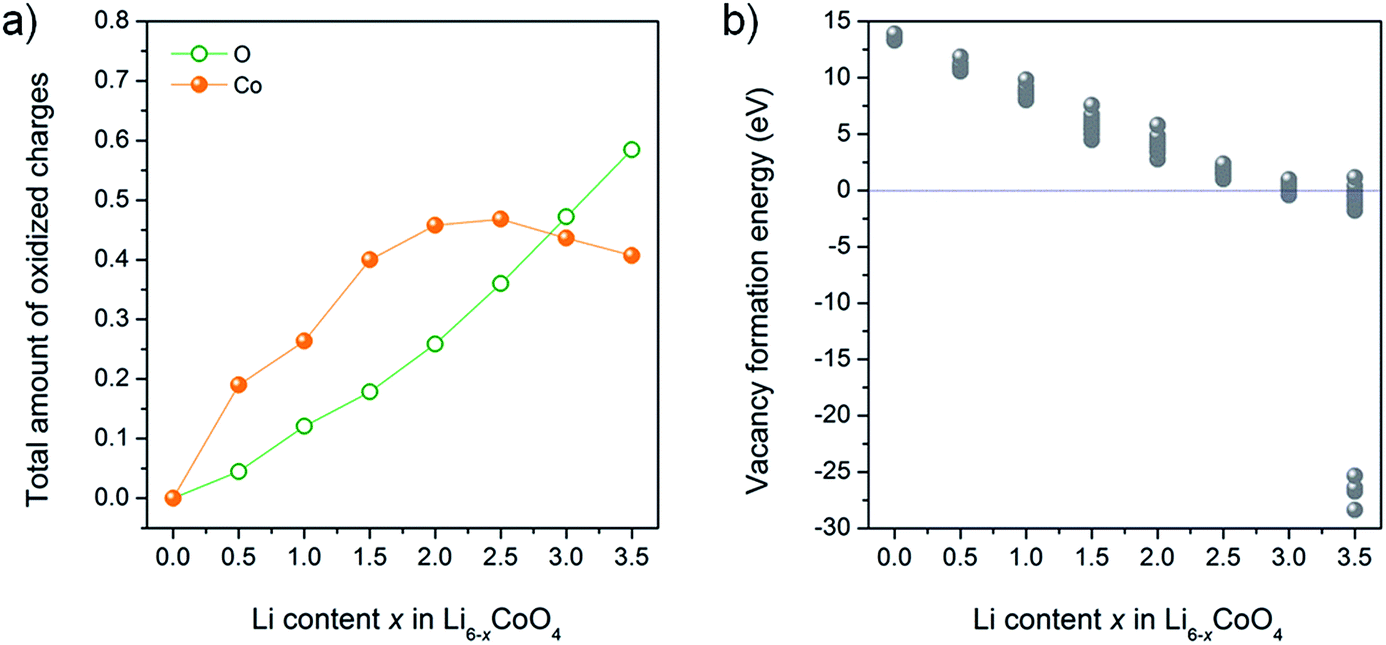 Anti-fluorite Li 6 CoO 4 as an alternative lithium source
