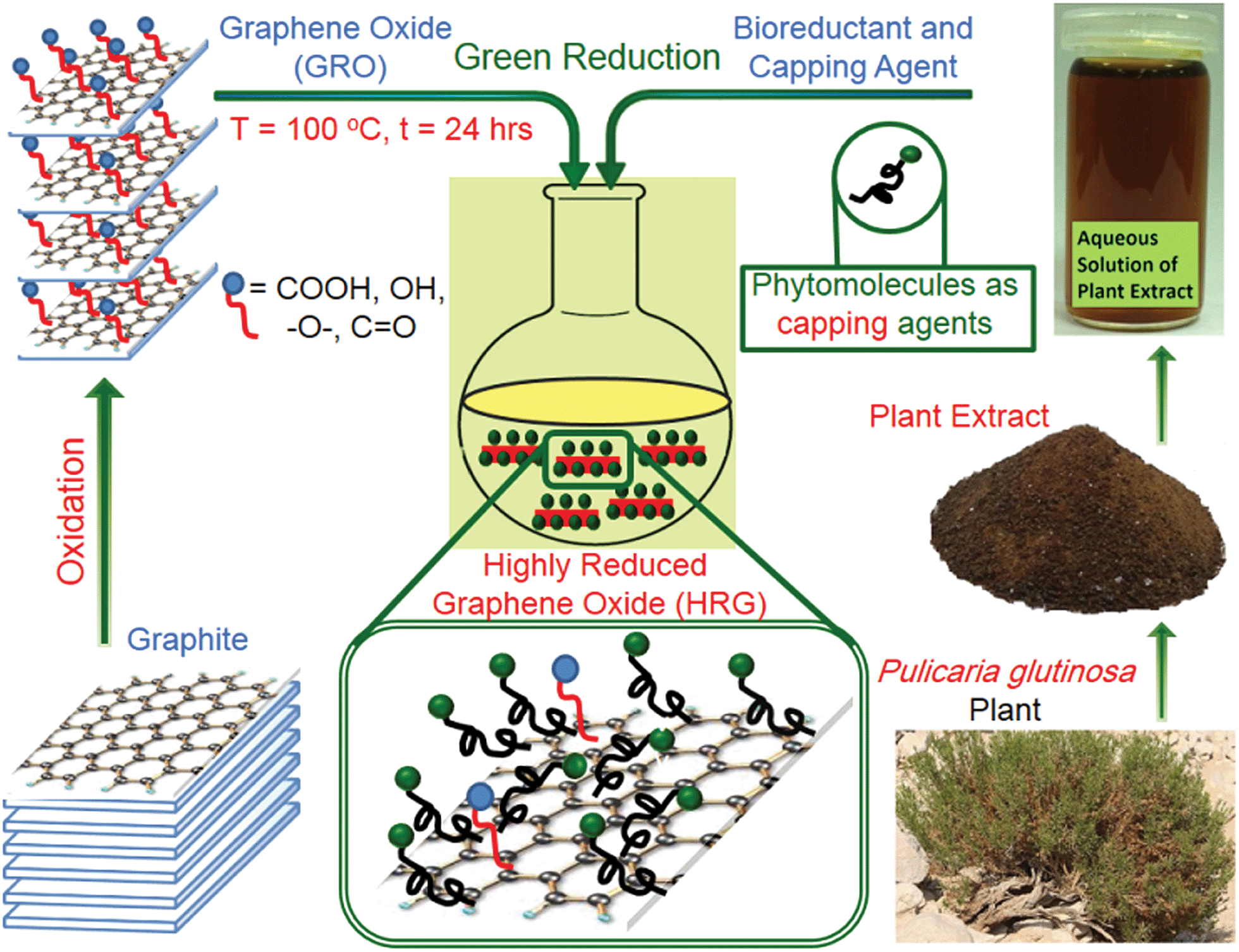 Graphene based metal and metal oxide nanocomposites: synthesis 