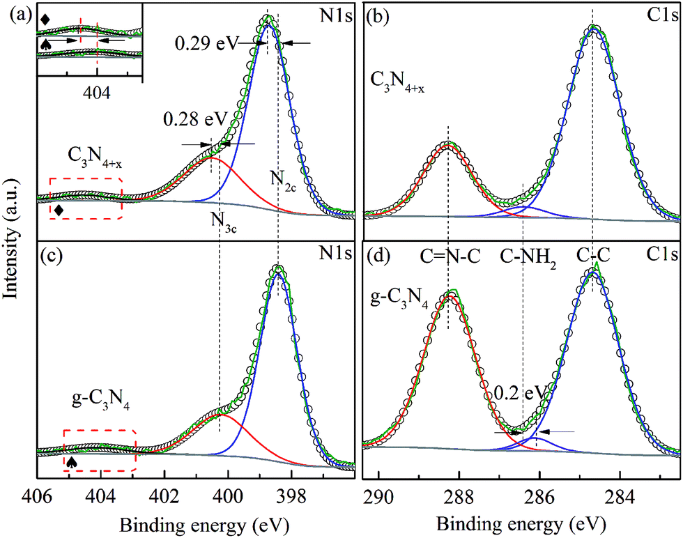 Nitrogen Self Doped Graphitic Carbon Nitride As Efficient Visible Light Photocatalyst For Hydrogen Evolution Journal Of Materials Chemistry A Rsc Publishing Doi 10 1039 C5taf