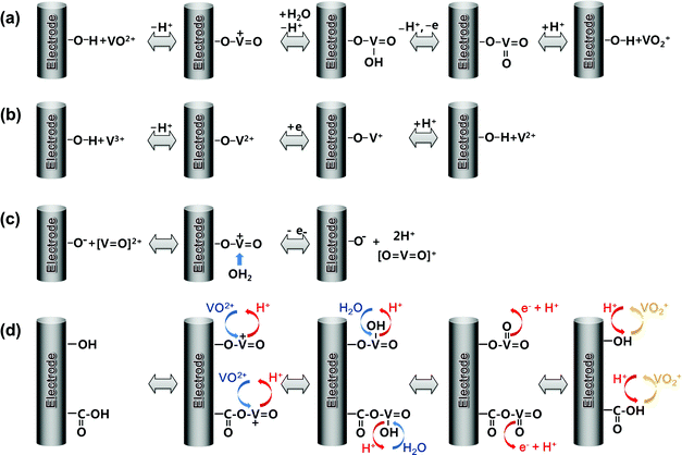 A new strategy for integrating abundant oxygen functional groups into carbon  felt electrode for vanadium redox flow batteries