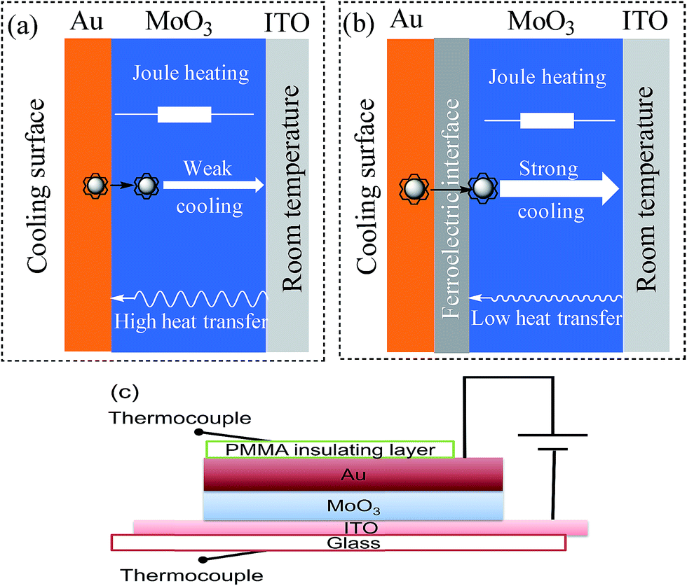 Effects of a ferroelectric interface on thermionic injection-induced cooling  in single-heterojunction devices based on thin-film electrode/medium/elec  ... - Journal of Materials Chemistry A (RSC Publishing)  DOI:10.1039/C5TA02712H