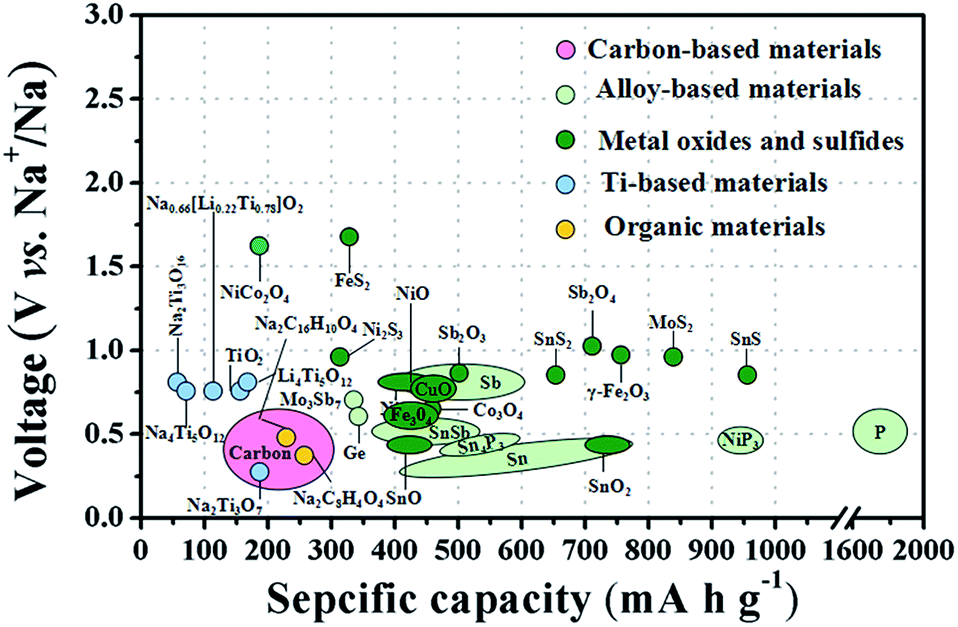 Update on anode materials for Na-ion batteries - Journal of 
