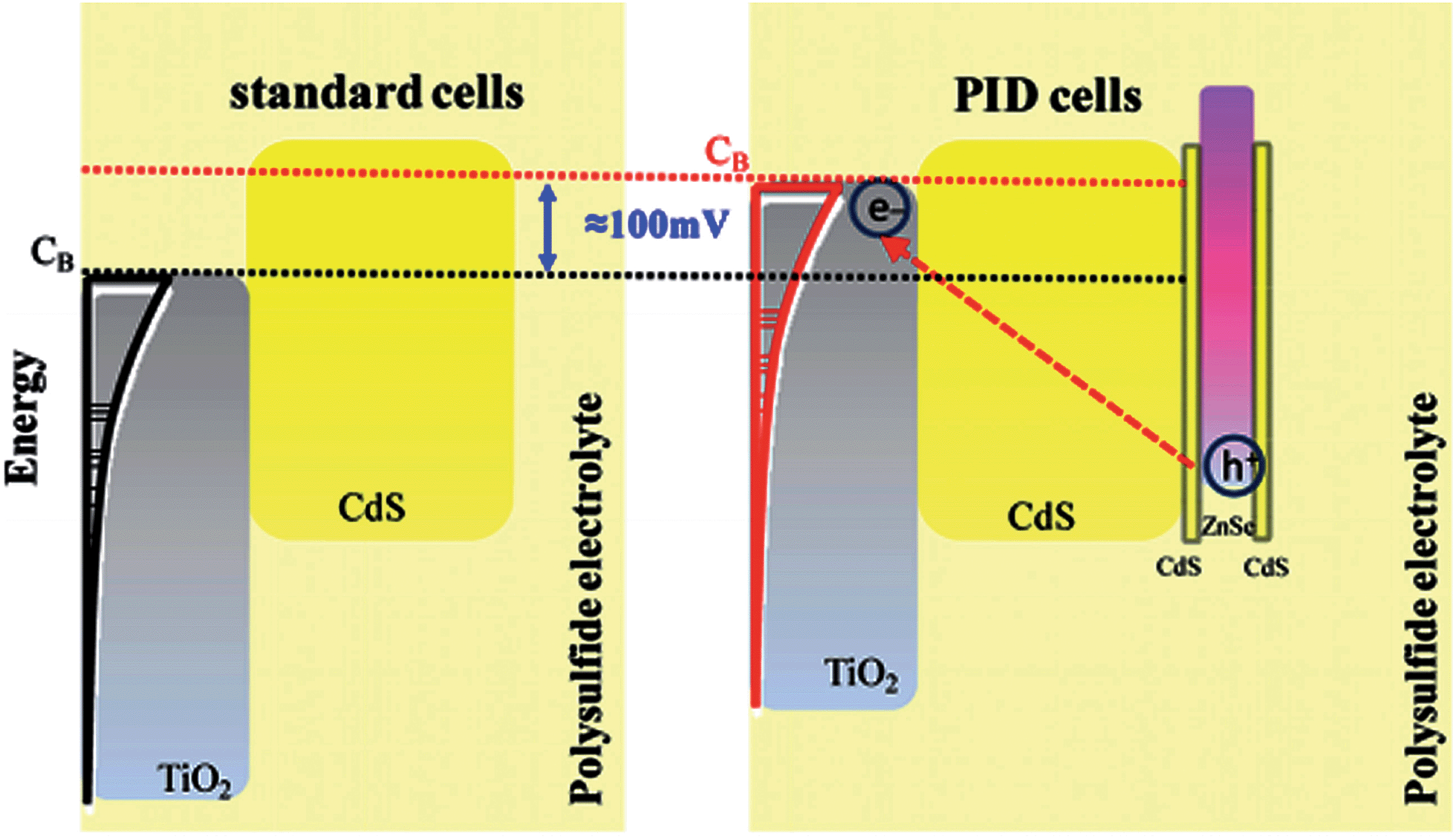 Recent advances in critical materials for quantum dot