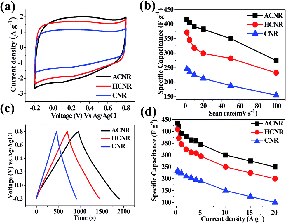 Three-dimensional hierarchical nitrogen-doped arch and hollow 