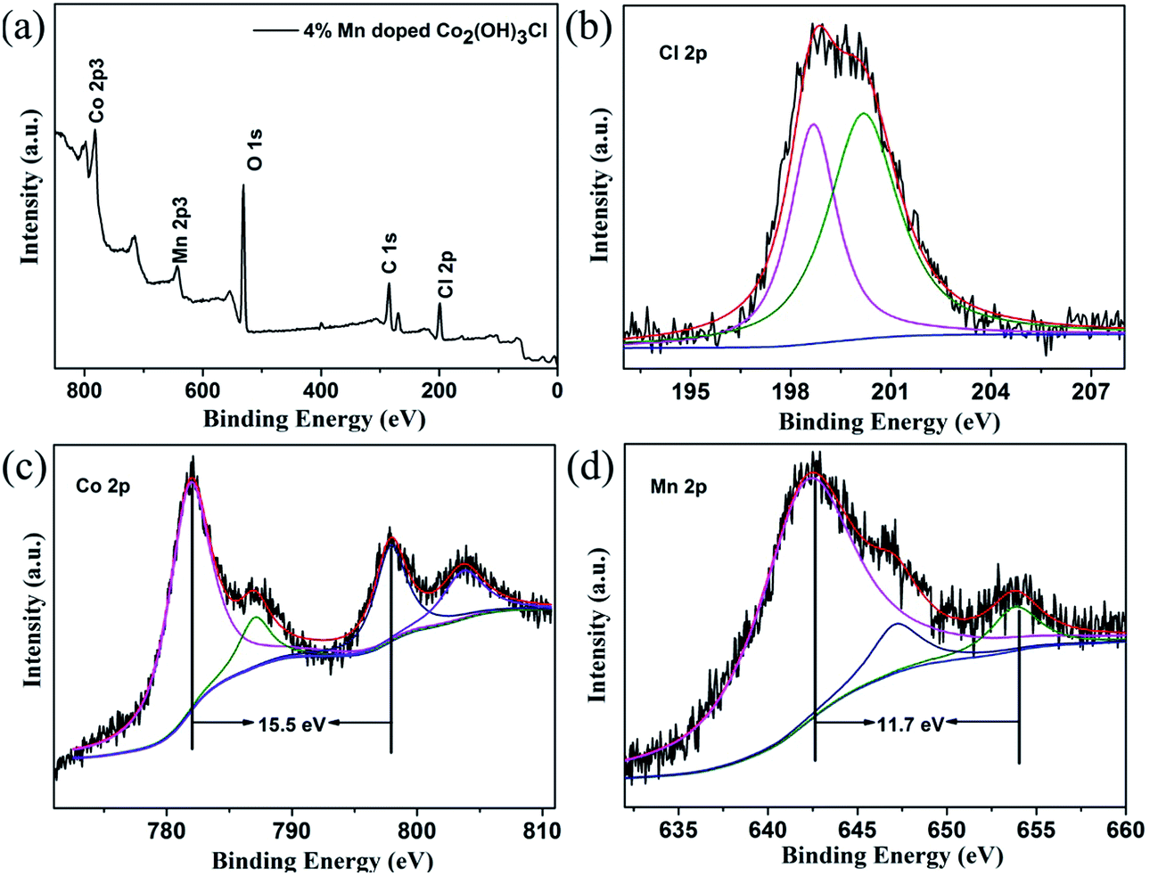 Mn-doped Co 2 (OH) 3 Cl xerogels with 3D interconnected