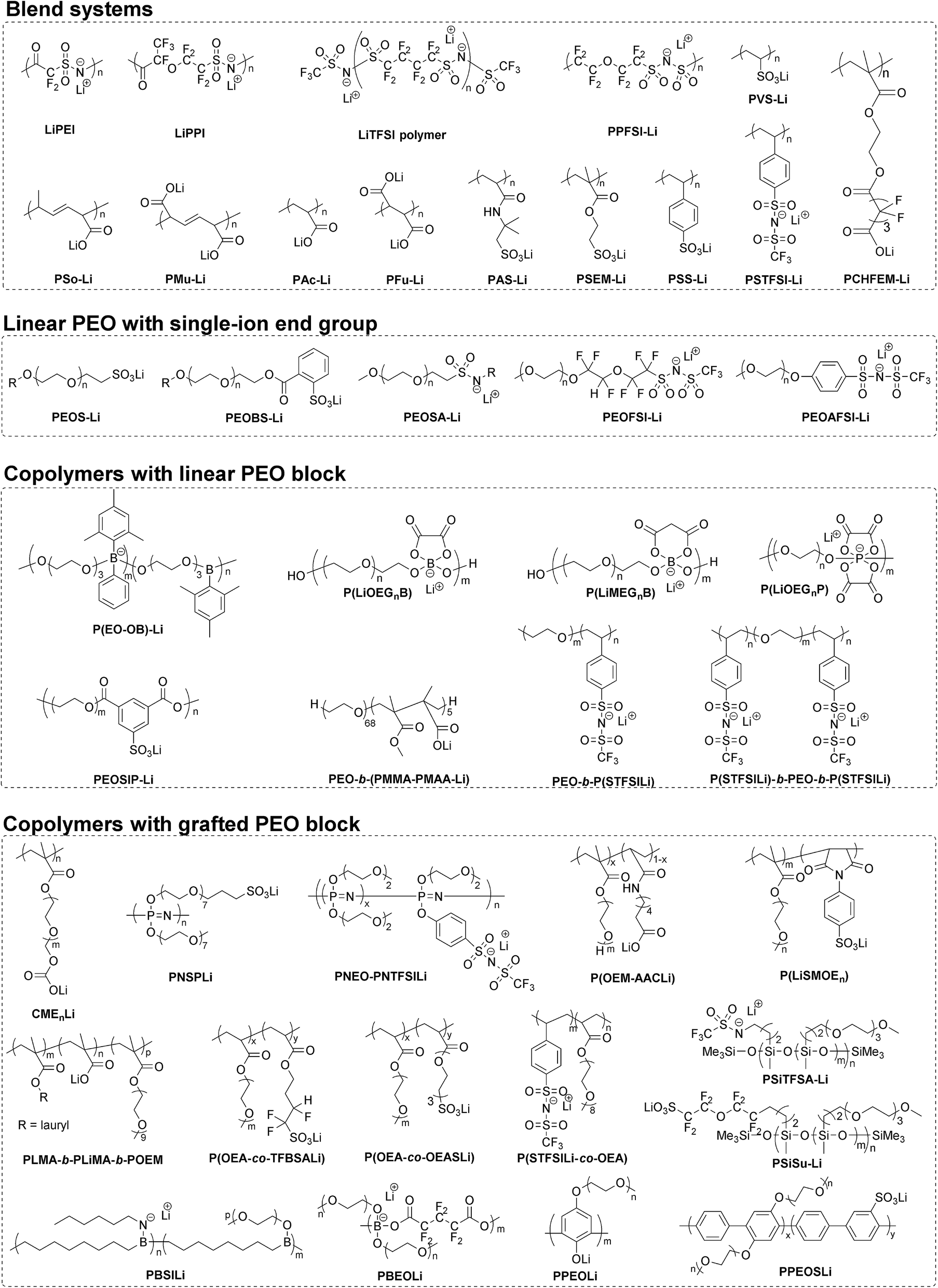 Poly(ethylene oxide)-based electrolytes for lithium-ion batteries