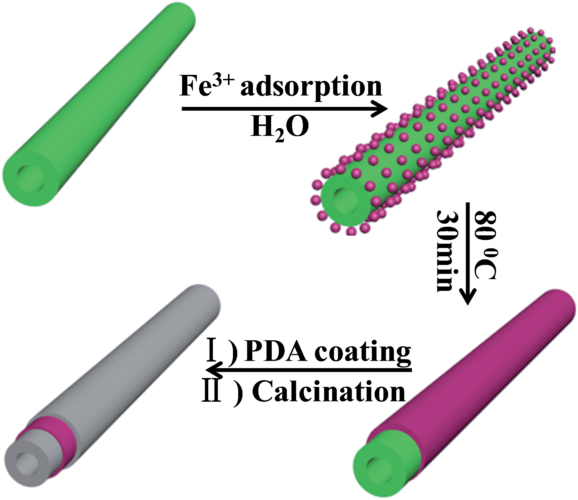 Strongly coupled 1D sandwich-like C@Fe 3 O 4 @C coaxial nanotubes 