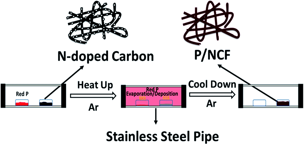 A phosphorus/N-doped carbon nanofiber composite as an anode