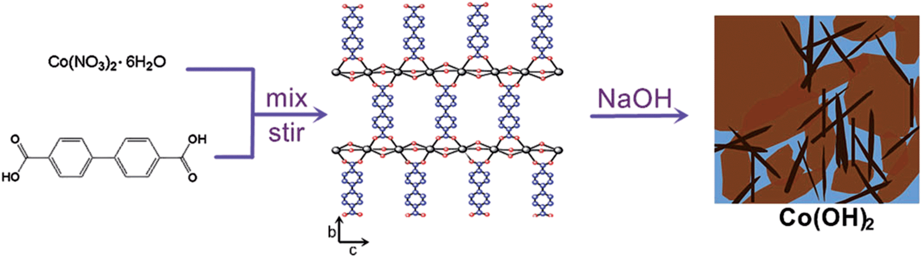 A porous Co(OH) 2 material derived from a MOF template and its 