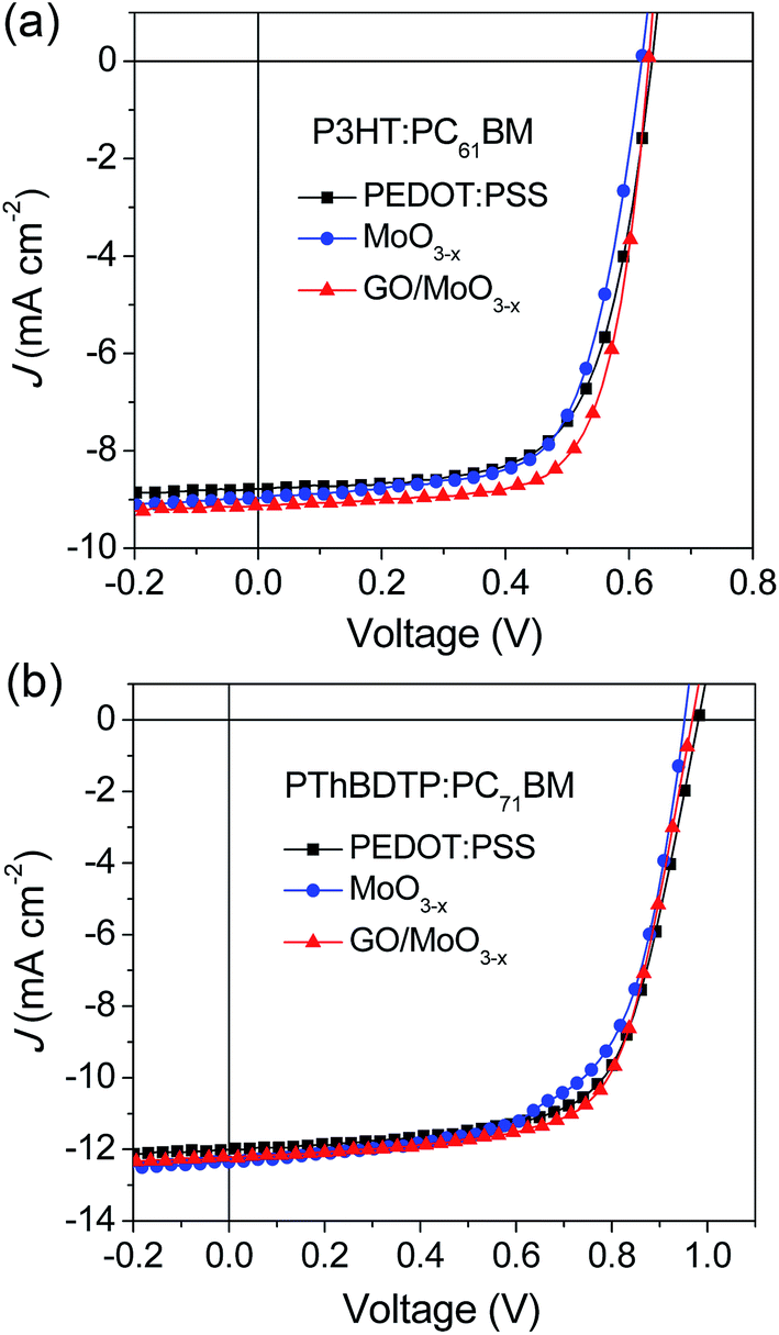 A Graphene Oxide Oxygen Deficient Molybdenum Oxide Nanosheet Bilayer As A Hole Transport Layer For Efficient Polymer Solar Cells Journal Of Materials Chemistry A Rsc Publishing Doi 10 1039 C5ta043k