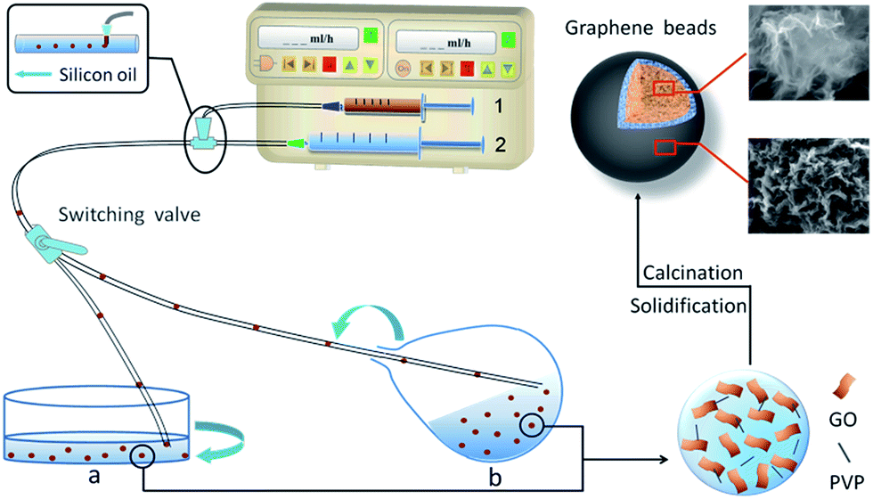 Microfluidic generation of graphene beads for supercapacitor 