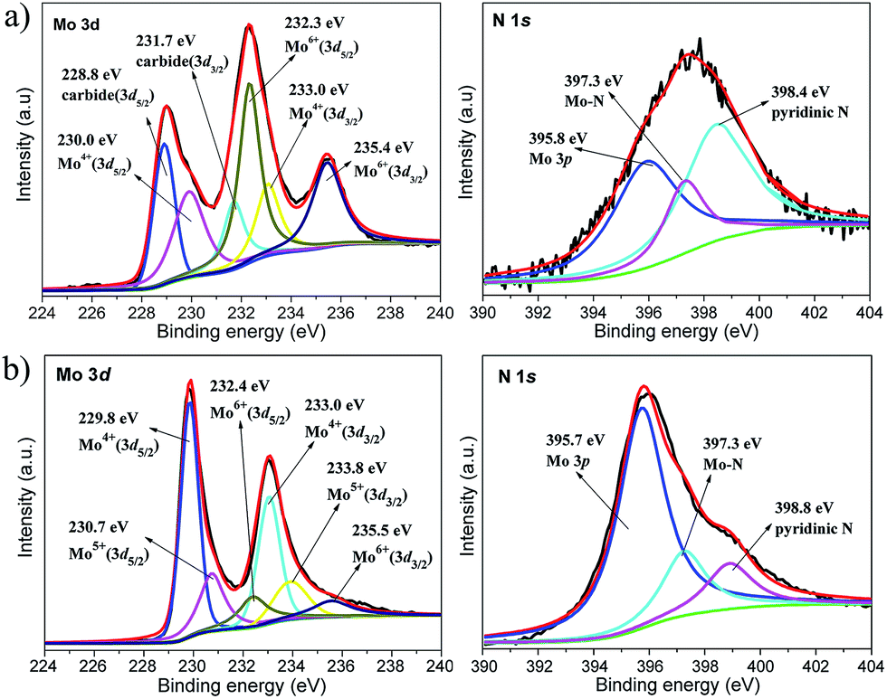 N-doped carbon encapsulated ultrathin MoO 3 nanosheets as superior 