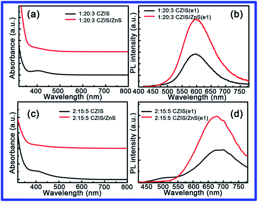 Aqueous synthesis of color tunable Cu doped Zn–In–S/ZnS 