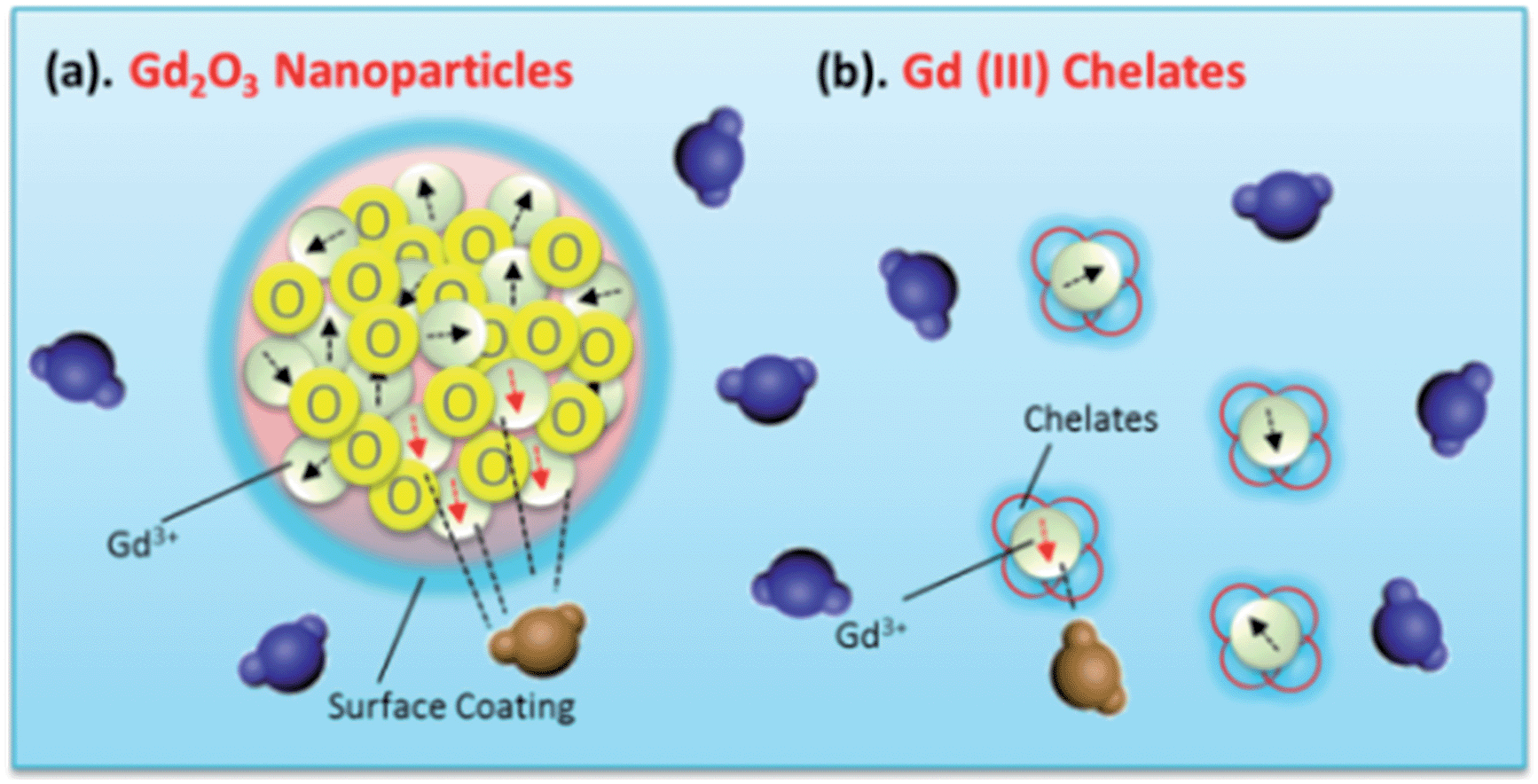 Nanostructured magnetic nanocomposites as MRI contrast agents 