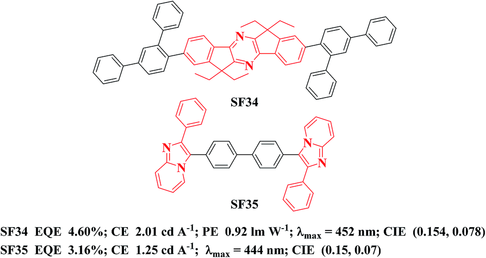 Recent advances of the emitters for high performance deep-blue 