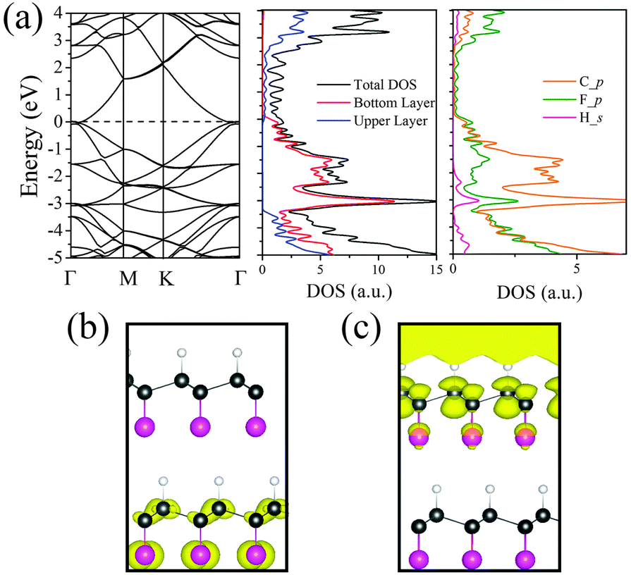Band gap modulation of Janus graphene nanosheets by Band gap modulation of Janus graphene nanosheets by