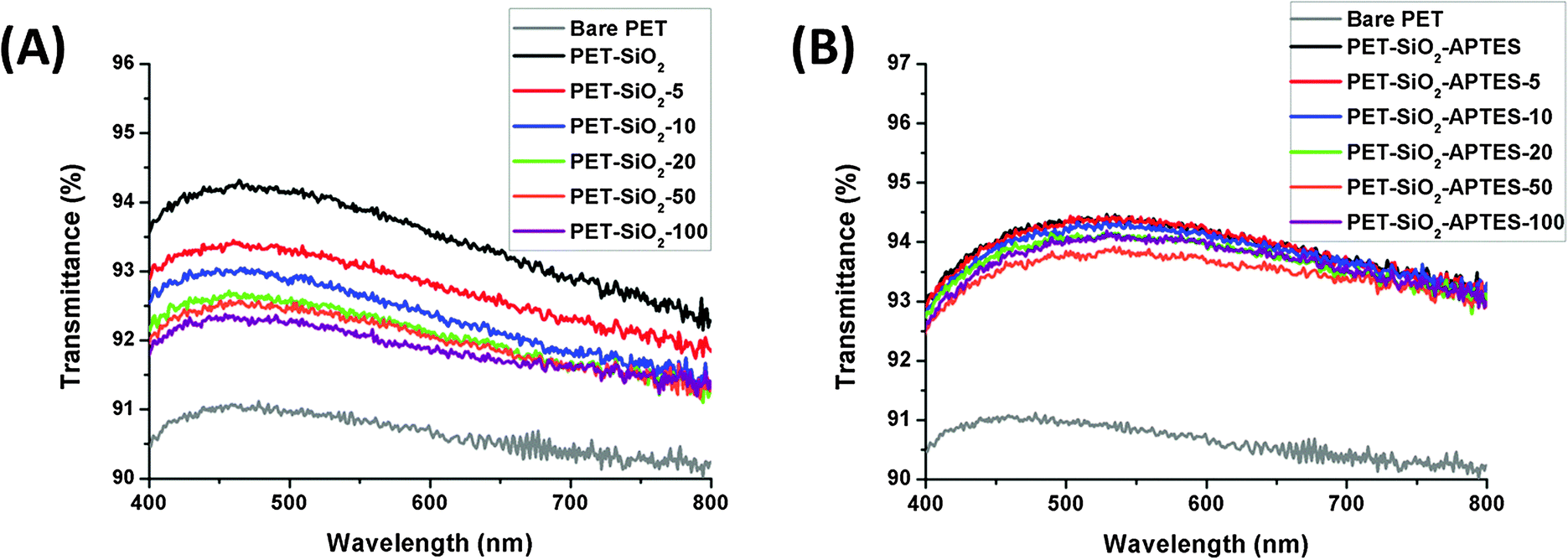 Robust Anti Reflective Silica Nanocoatings Abrasion Resistance Enhanced Via Capillary Condensation Of Aptes Journal Of Materials Chemistry C Rsc Publishing Doi 10 1039 C5tc00357a