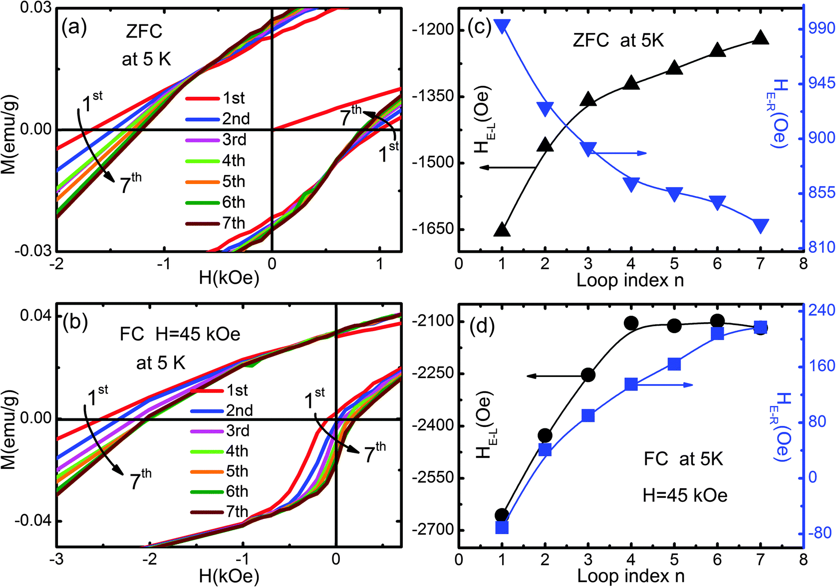 Spin-glass behavior and zero-field-cooled exchange bias in a Cr 