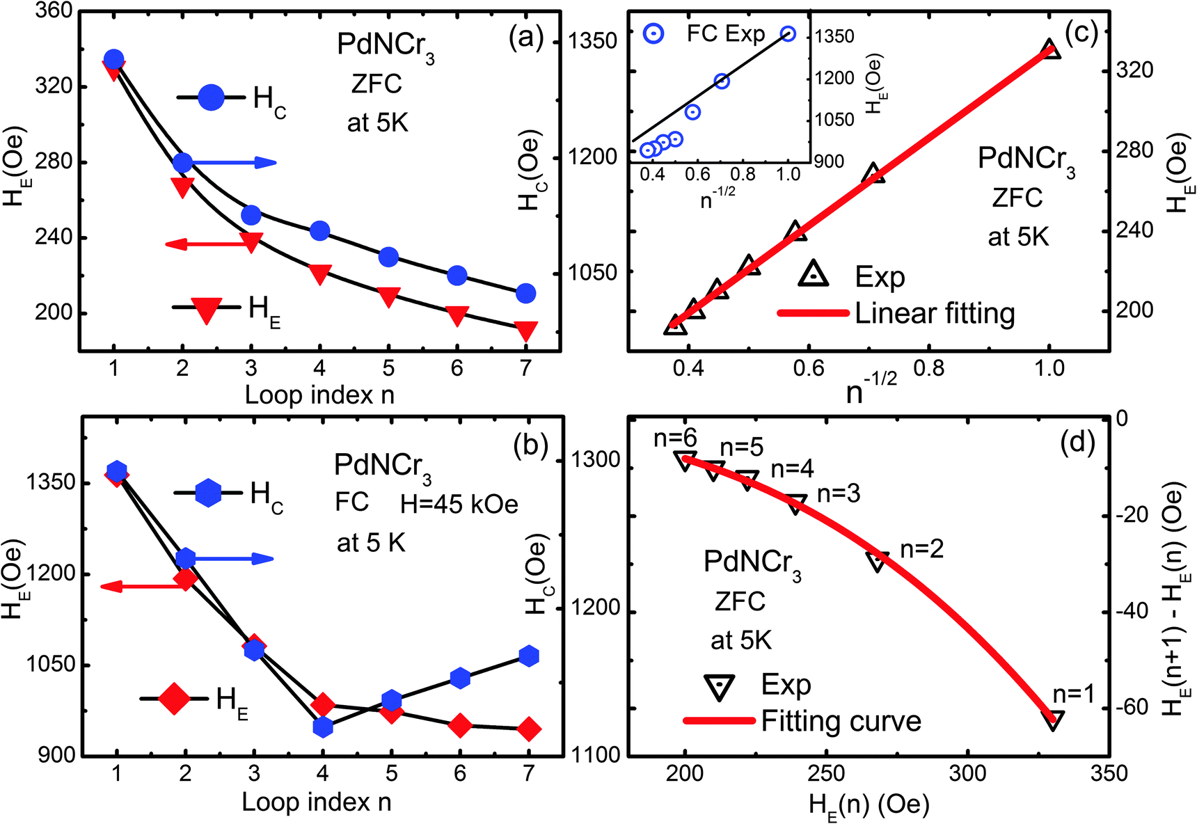 Spin-glass behavior and zero-field-cooled exchange bias in a Cr 