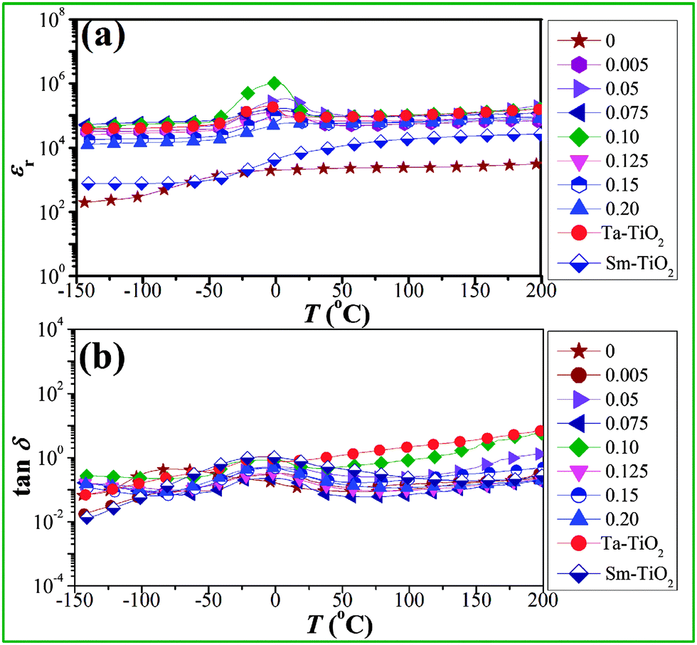 Composition dependence of colossal permittivity in (Sm 0.5 Ta 0.5 