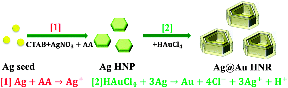 Ag@Au hexagonal nanorings: synthesis, mechanistic analysis and  structure-dependent optical characteristics - Journal of Materials  Chemistry C (RSC Publishing) DOI:10.1039/C5TC02017D