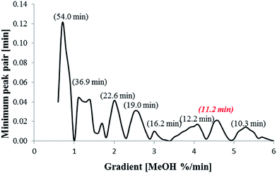 Development Of A Uhplc Method For The Detection Of Organic Gunshot 