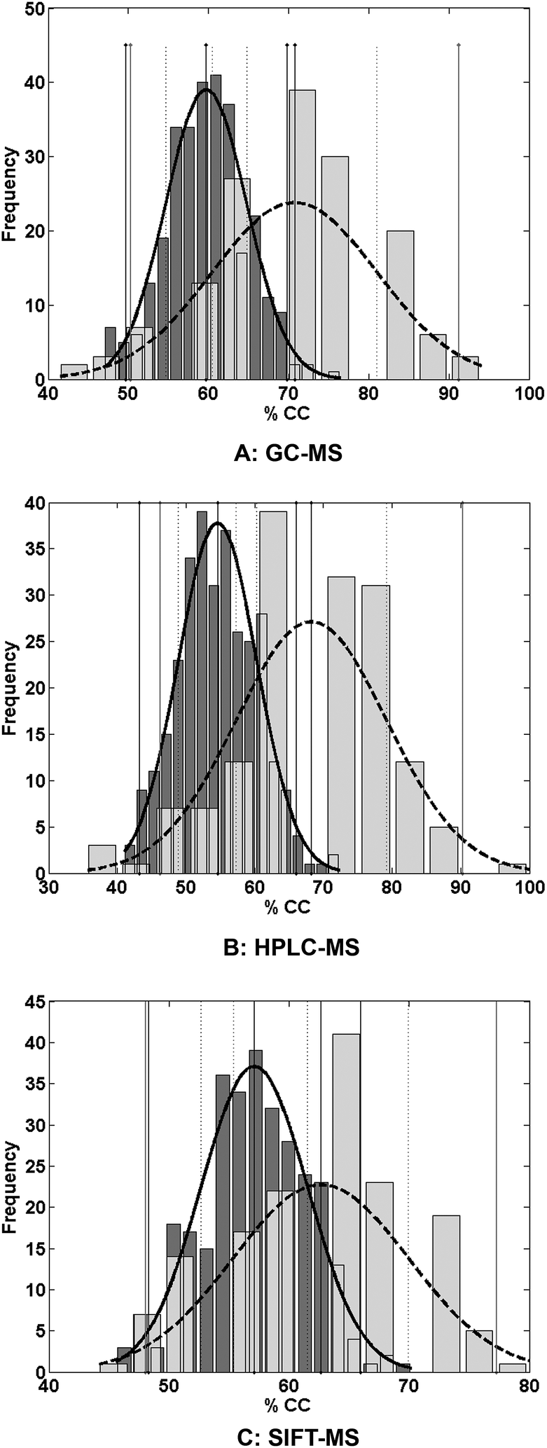 Comparison of GCMS, HPLCMS and SIFTMS in conjunction with