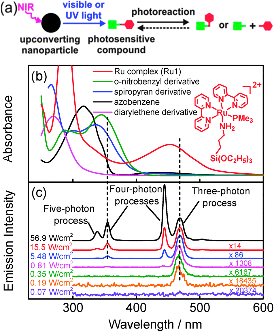 Ultralow Intensity Near Infrared Light Induces Drug Delivery By Upconverting Nanoparticles Chemical Communications Rsc Publishing
