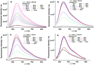 A naphthalene diimide dyad for fluorescence switch-on detection of G ...