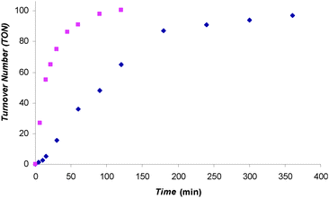 Organocatalysts with carbon-centered activity for CO 2 reduction with ...