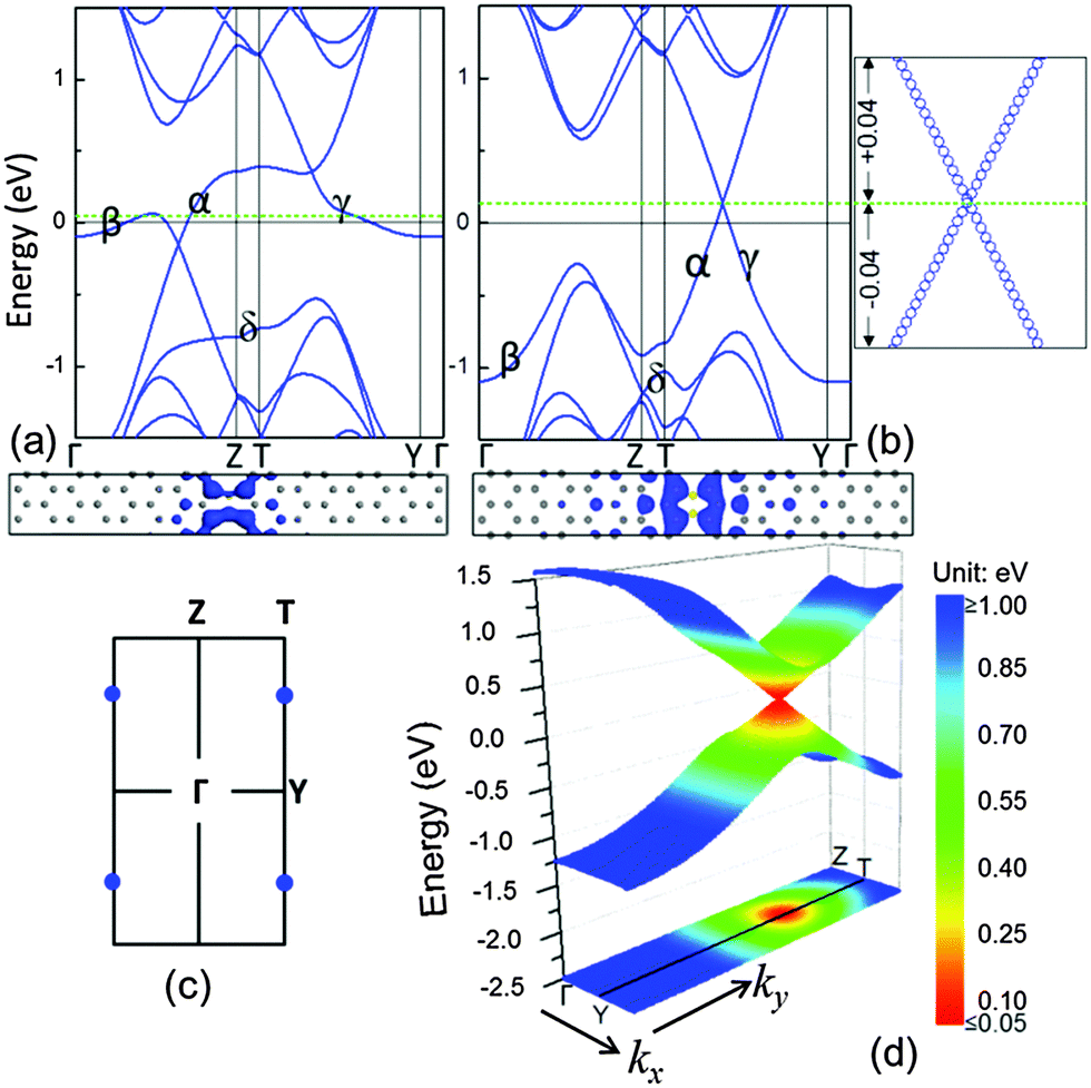 Confinement of massless Dirac fermions in the graphene matrix induced by the B/N heteroatoms ...