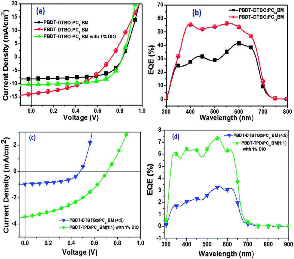 Design And Photovoltaic Characterization Of Dialkylthio Benzo 1 2 B 4 5 B Dithiophene Polymers With Different Accepting Units Physical Chemistry Chemical Physics Rsc Publishing