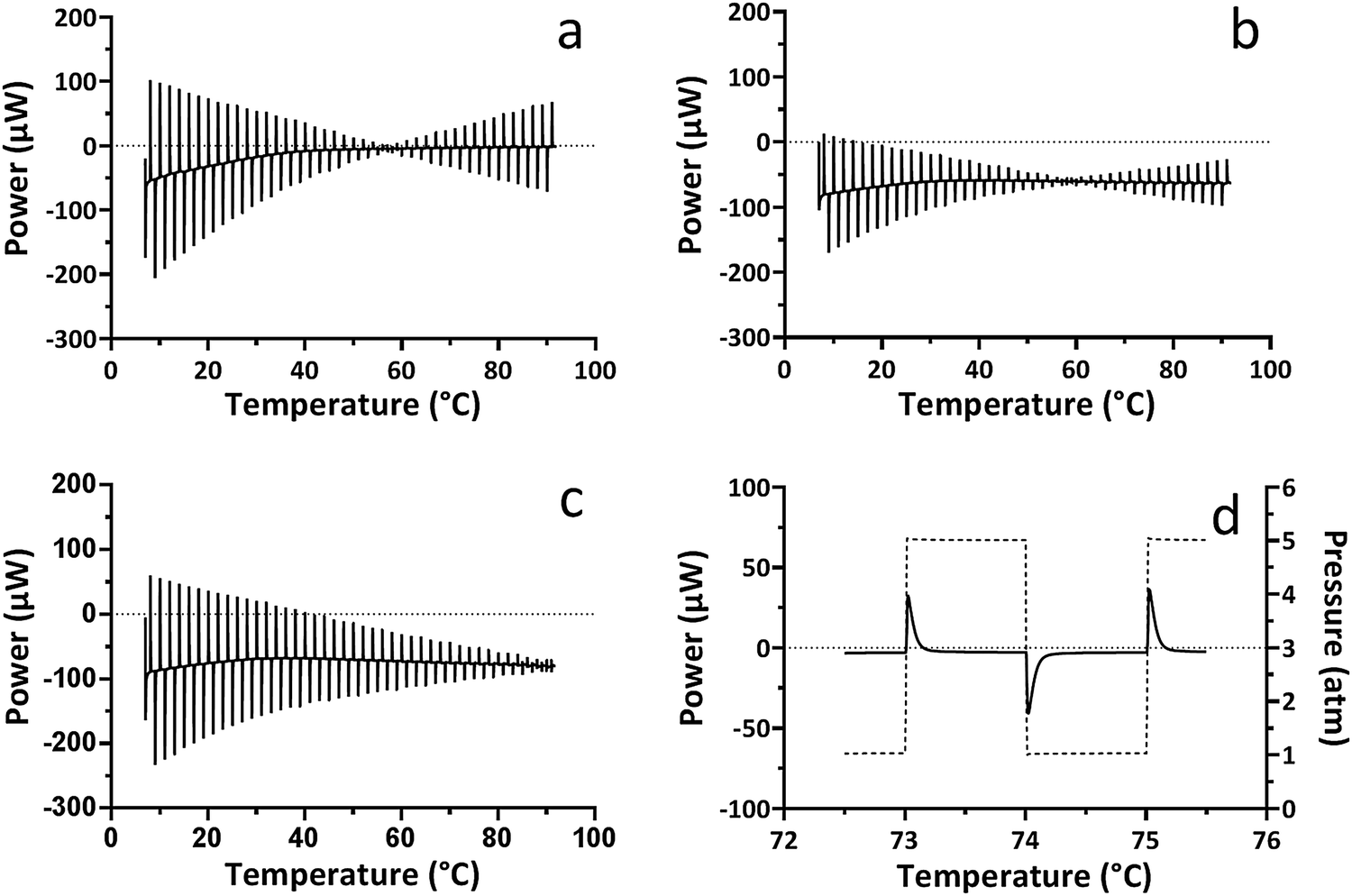 A study of the relationship between water and anions of the Hofmeister series using pressure ...