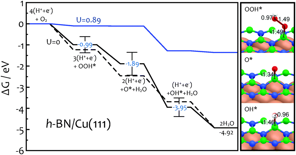 A Systematic Study Of Metal Supported Boron Nitride Materials For The Oxygen Reduction Reaction Physical Chemistry Chemical Physics Rsc Publishing