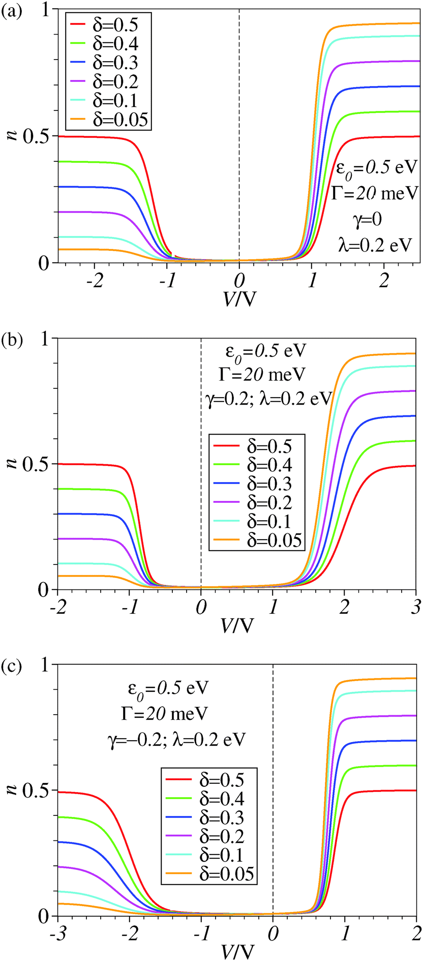 An important impact of the moleculeelectrode coupling asymmetry on the