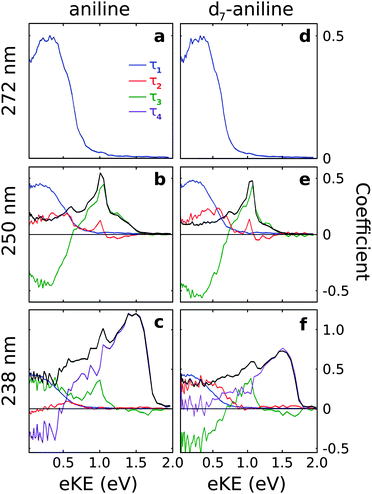 Comparing the electronic relaxation dynamics of aniline and d 7 ...