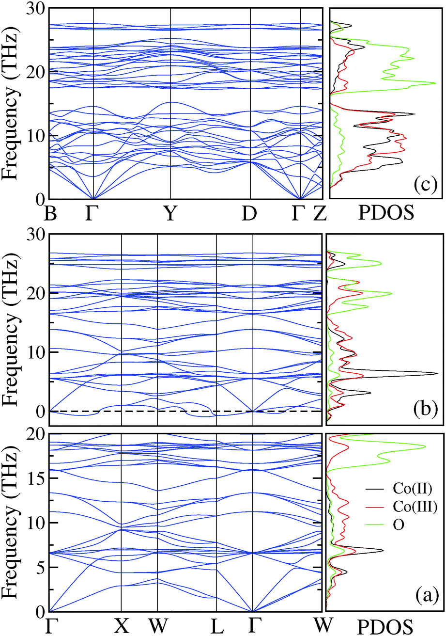 A New Layered Monoclinic Phase Of Co3o4 At High Pressure - 